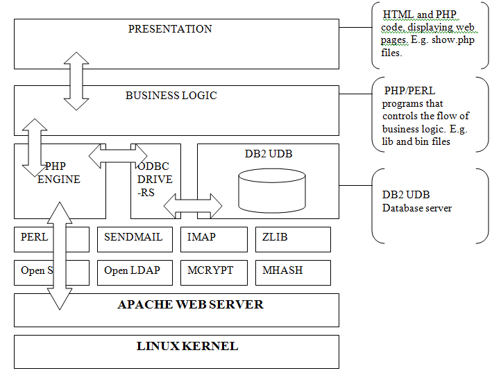 Web application architecture