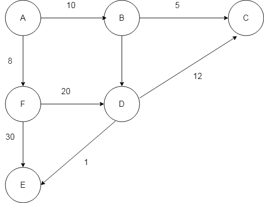 Graph-for-Kruskals-algorithm