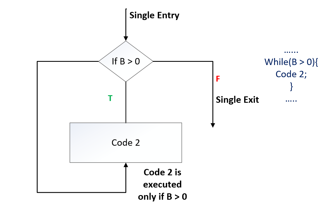 Structured Coding Techniques and Perfect Coding Styles – Technology