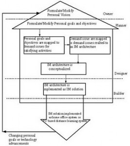 Personal Enterprise Architecture