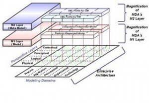 Symmetric Modeling Framework