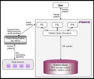 XML DB Architecture