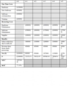 Option A - ROI/NPV