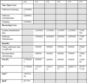 Option B - ROI/NPV