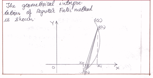 Regular Falsi Method