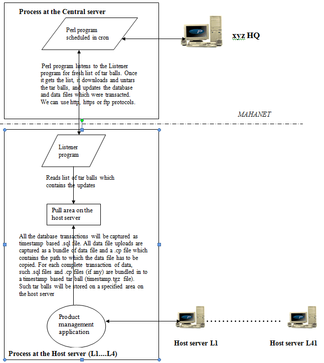 Server Synchronization Technology for a Distributed server architecture