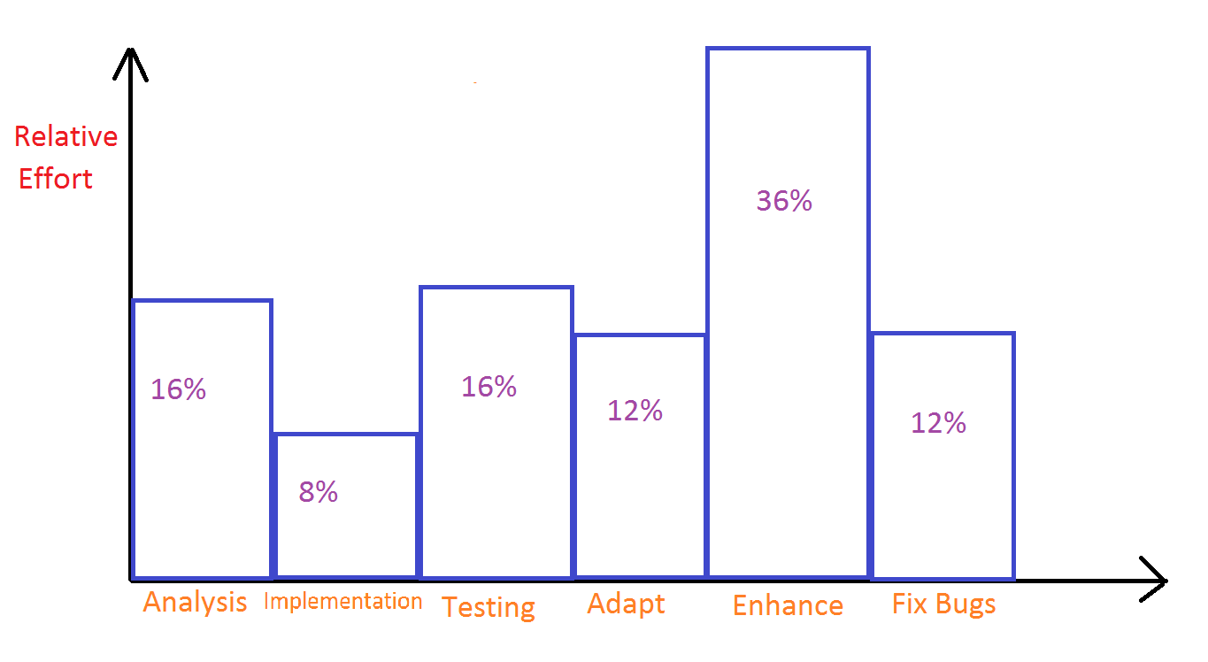 Software Effort