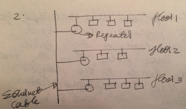 Ethernet Repeater Model