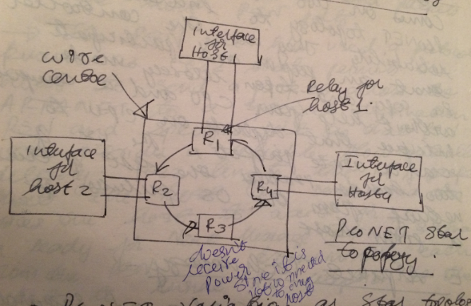 ProNET Star Topology