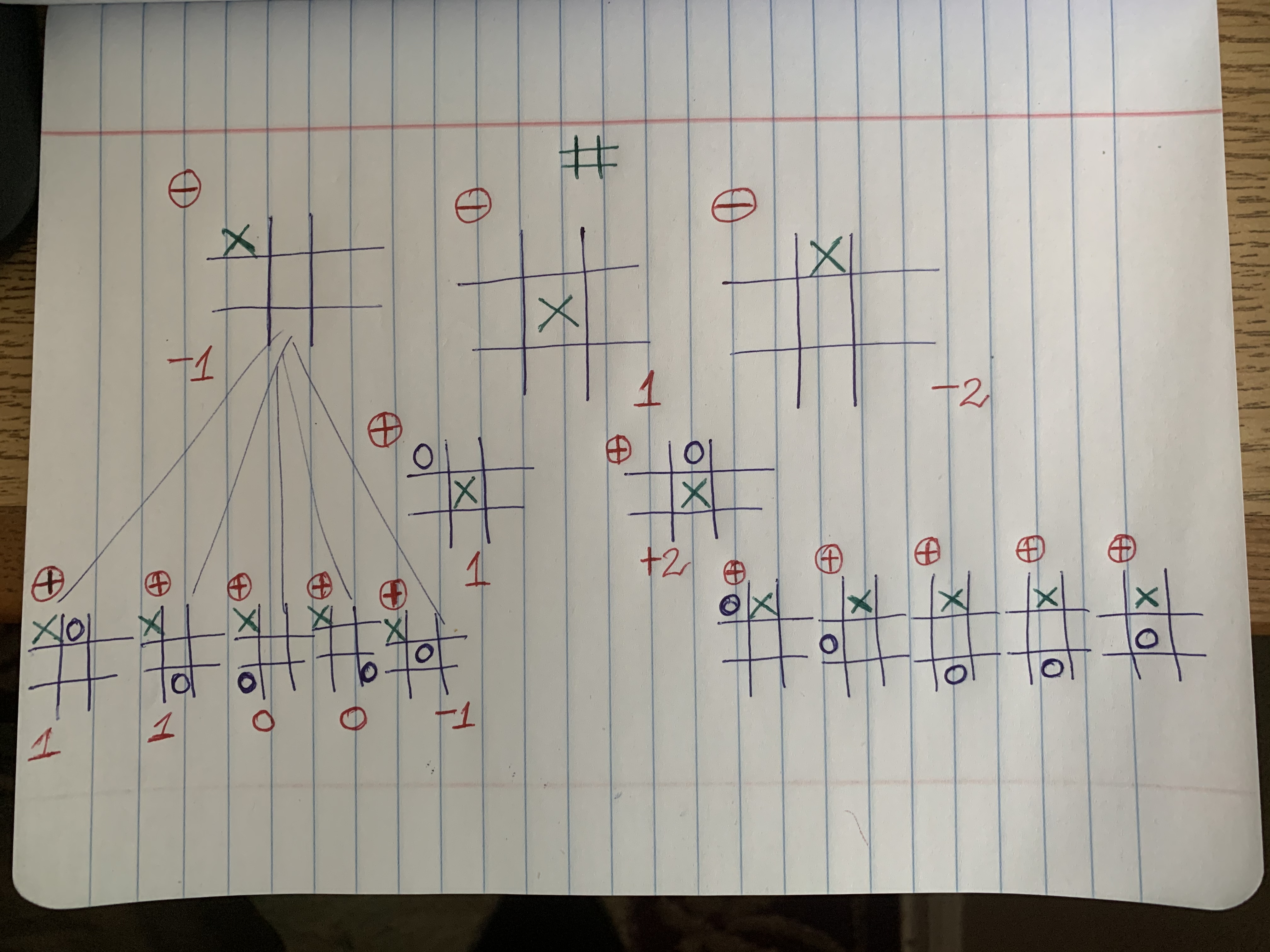 Game Tree For Tic-Tac-Toe Game