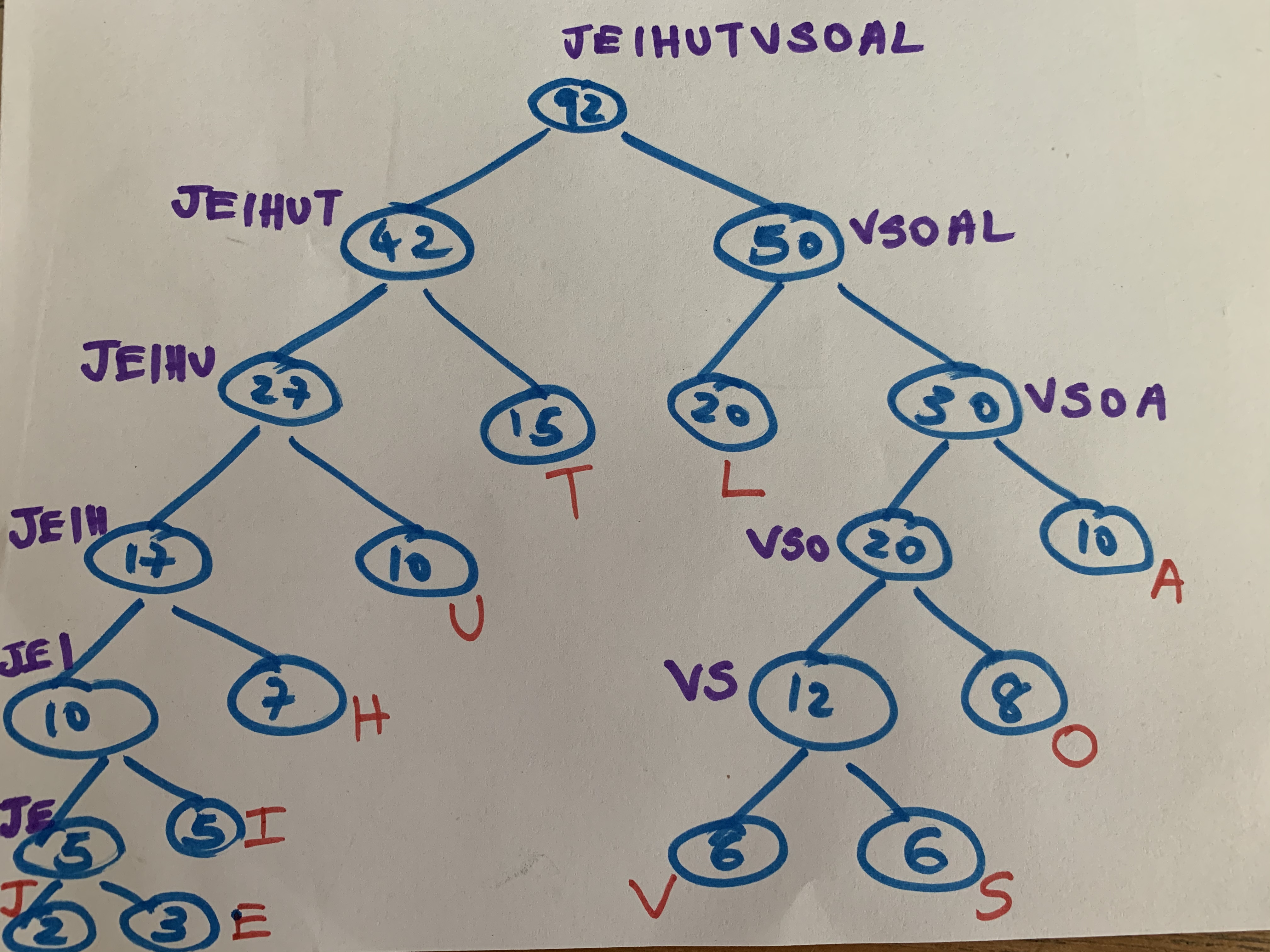 Huffman Tree