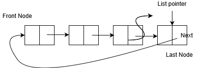 Dynamic-Circular-Linked-List