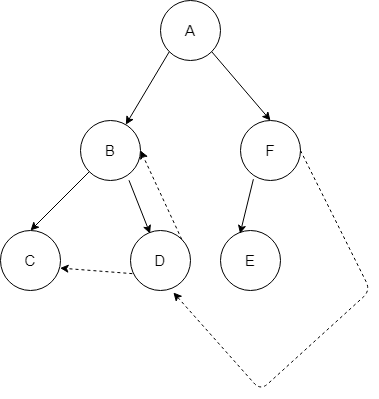 Breadth-First-Traversal-of-Spanning-Tree