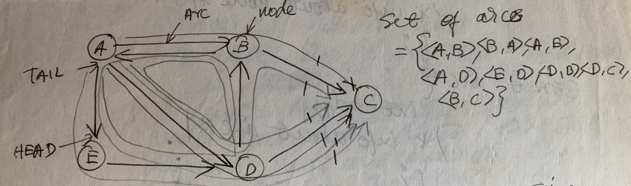 Directed Graph