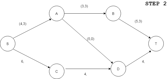 Flord-Fulkersons-method-step-2