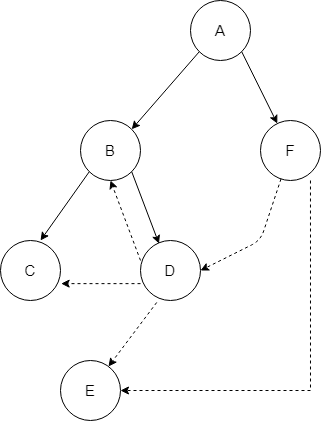 Pre-order-traversla-Depth-First-Spanning-Tree