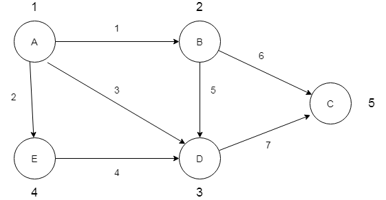 linked-representation-of-graph-001